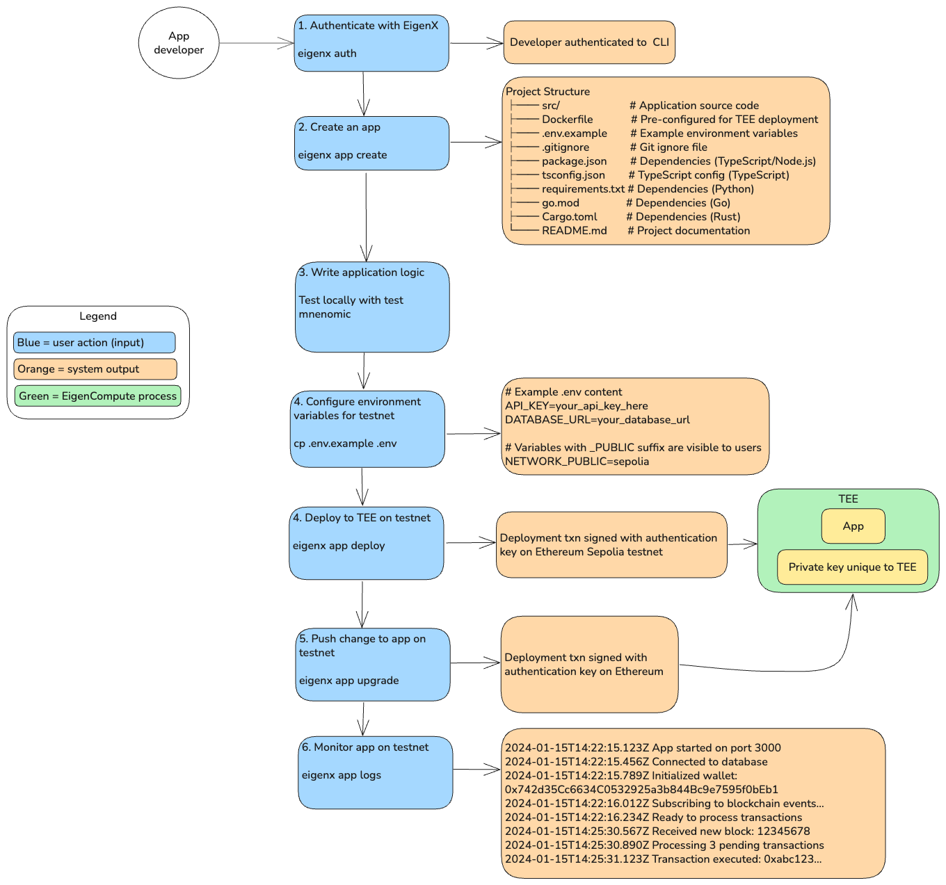 EigenCompute Developer Journey